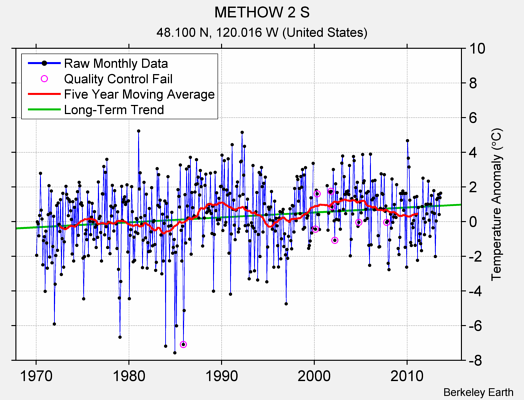 METHOW 2 S Raw Mean Temperature