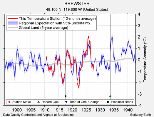 BREWSTER comparison to regional expectation