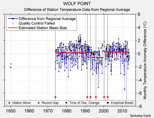 WOLF POINT difference from regional expectation