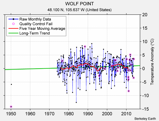 WOLF POINT Raw Mean Temperature