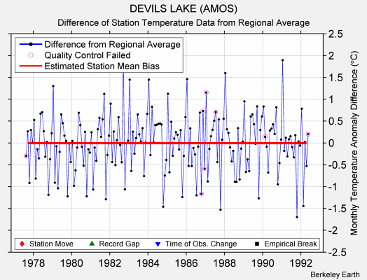 DEVILS LAKE (AMOS) difference from regional expectation