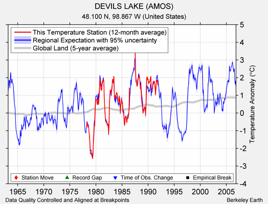 DEVILS LAKE (AMOS) comparison to regional expectation