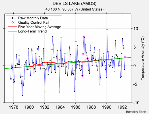 DEVILS LAKE (AMOS) Raw Mean Temperature