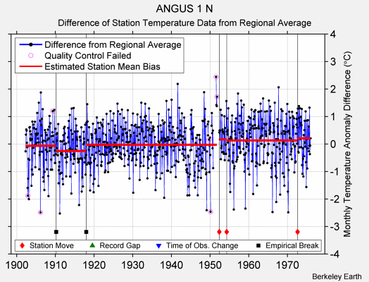 ANGUS 1 N difference from regional expectation