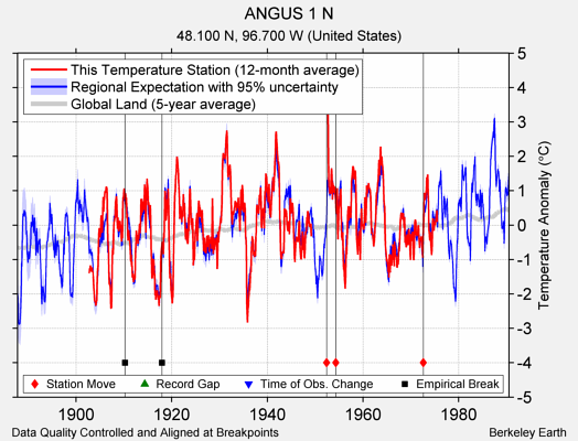 ANGUS 1 N comparison to regional expectation