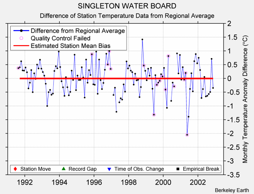 SINGLETON WATER BOARD difference from regional expectation