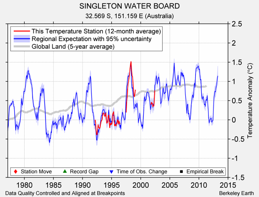 SINGLETON WATER BOARD comparison to regional expectation