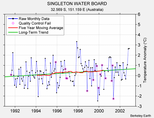 SINGLETON WATER BOARD Raw Mean Temperature