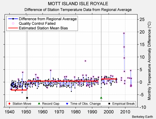 MOTT ISLAND ISLE ROYALE difference from regional expectation