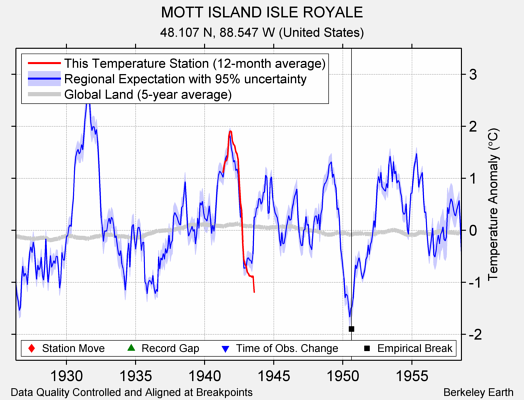 MOTT ISLAND ISLE ROYALE comparison to regional expectation