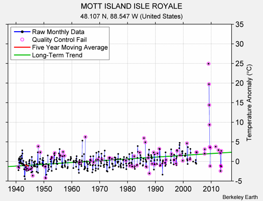 MOTT ISLAND ISLE ROYALE Raw Mean Temperature