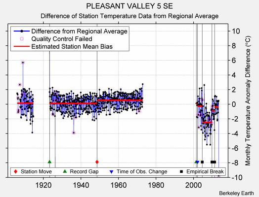 PLEASANT VALLEY 5 SE difference from regional expectation