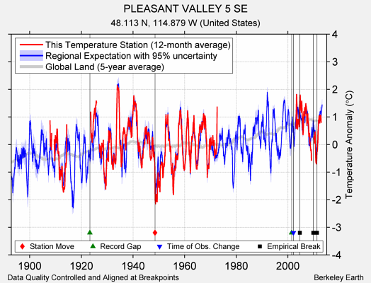 PLEASANT VALLEY 5 SE comparison to regional expectation