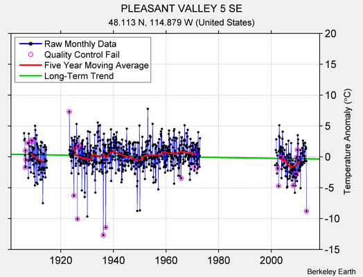 PLEASANT VALLEY 5 SE Raw Mean Temperature