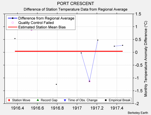 PORT CRESCENT difference from regional expectation