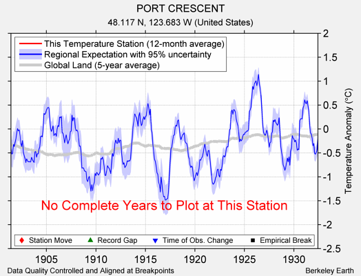 PORT CRESCENT comparison to regional expectation