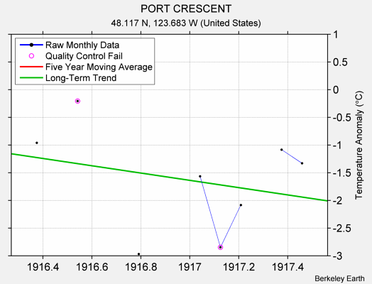 PORT CRESCENT Raw Mean Temperature