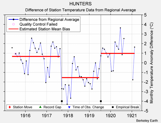 HUNTERS difference from regional expectation