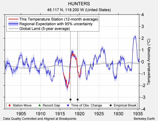 HUNTERS comparison to regional expectation