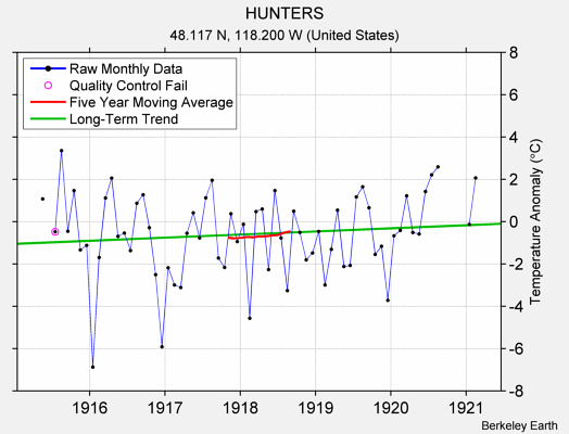 HUNTERS Raw Mean Temperature