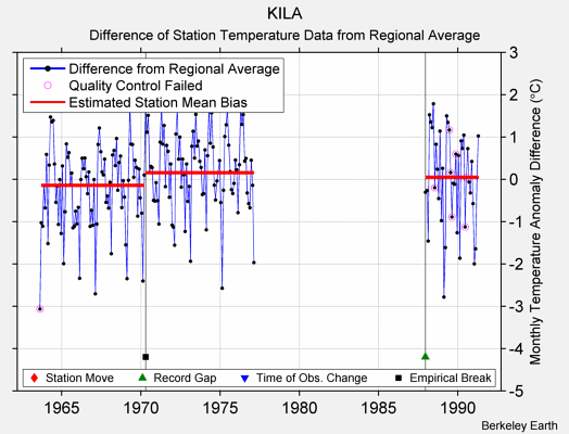 KILA difference from regional expectation