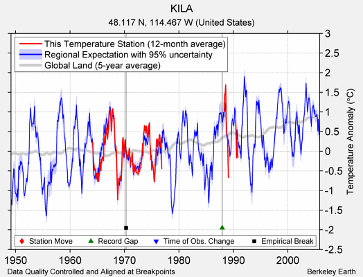 KILA comparison to regional expectation