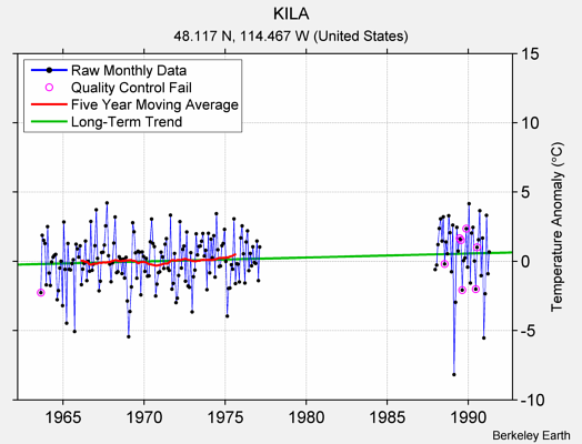 KILA Raw Mean Temperature