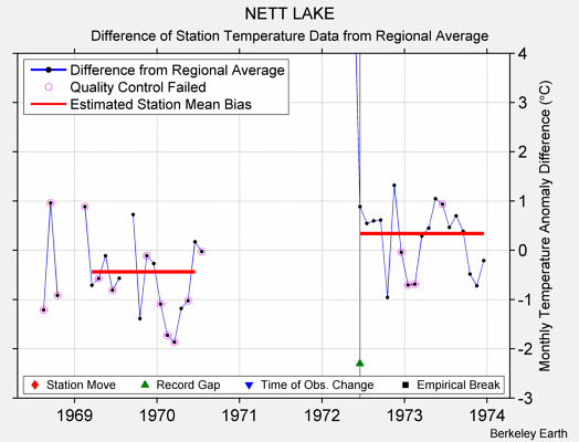 NETT LAKE difference from regional expectation