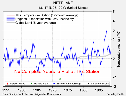 NETT LAKE comparison to regional expectation