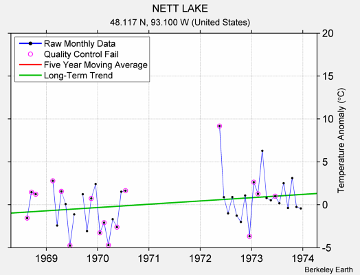 NETT LAKE Raw Mean Temperature