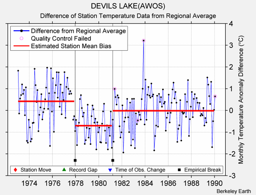 DEVILS LAKE(AWOS) difference from regional expectation