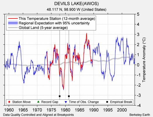 DEVILS LAKE(AWOS) comparison to regional expectation