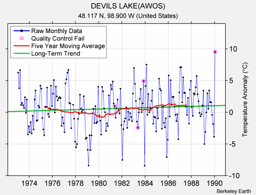 DEVILS LAKE(AWOS) Raw Mean Temperature