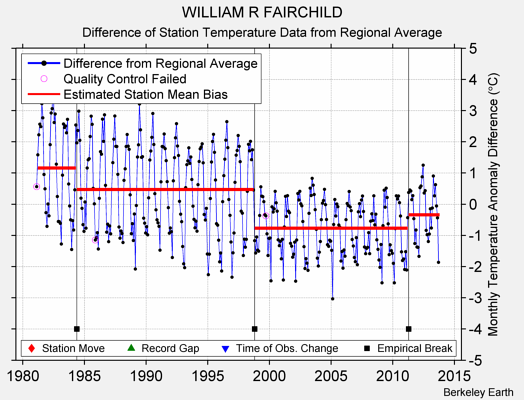 WILLIAM R FAIRCHILD difference from regional expectation