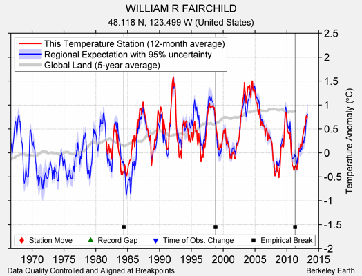 WILLIAM R FAIRCHILD comparison to regional expectation