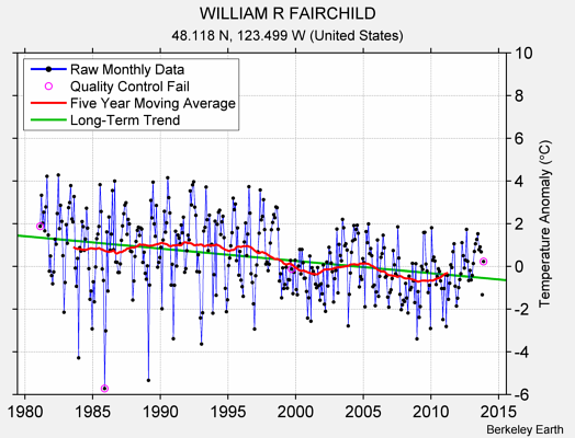 WILLIAM R FAIRCHILD Raw Mean Temperature