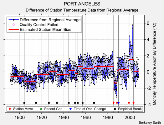 PORT ANGELES difference from regional expectation
