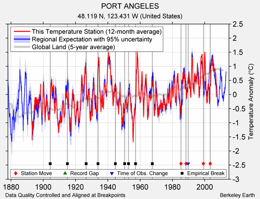 PORT ANGELES comparison to regional expectation