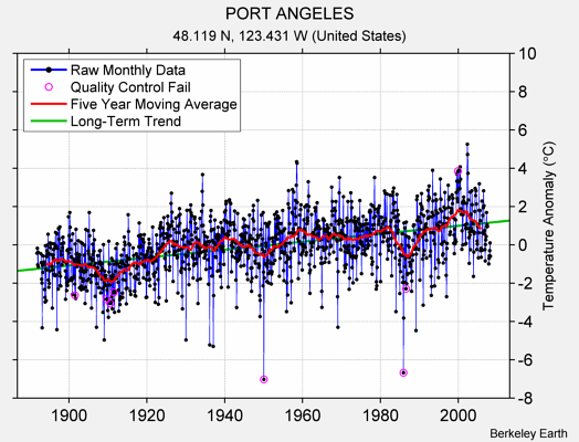 PORT ANGELES Raw Mean Temperature