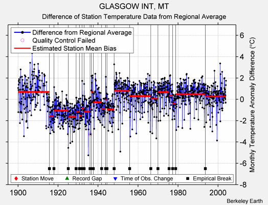 GLASGOW INT, MT difference from regional expectation