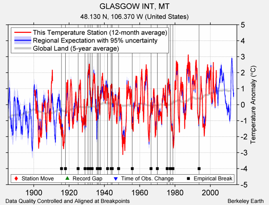 GLASGOW INT, MT comparison to regional expectation