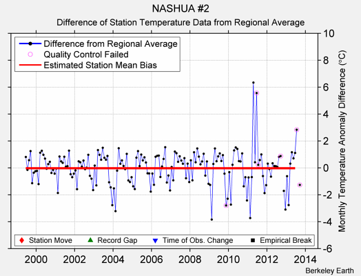 NASHUA #2 difference from regional expectation