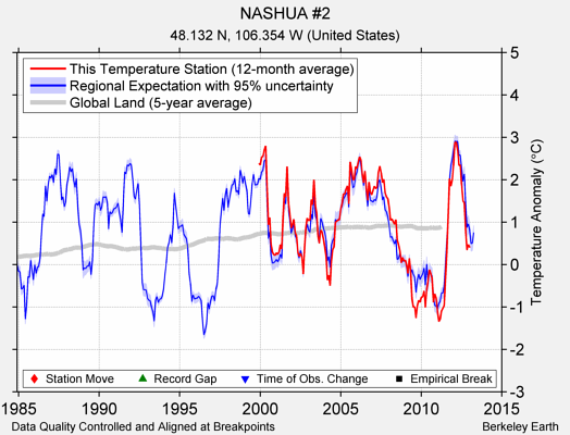 NASHUA #2 comparison to regional expectation