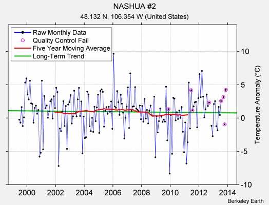 NASHUA #2 Raw Mean Temperature