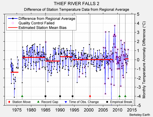 THIEF RIVER FALLS 2 difference from regional expectation