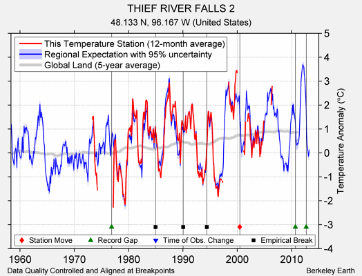 THIEF RIVER FALLS 2 comparison to regional expectation