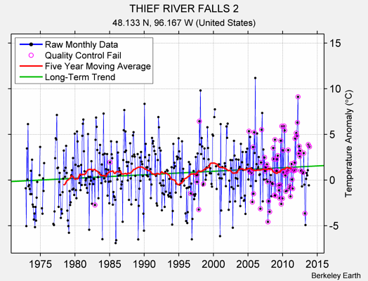 THIEF RIVER FALLS 2 Raw Mean Temperature