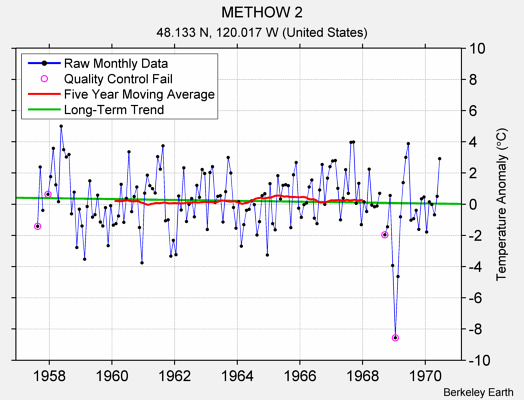 METHOW 2 Raw Mean Temperature