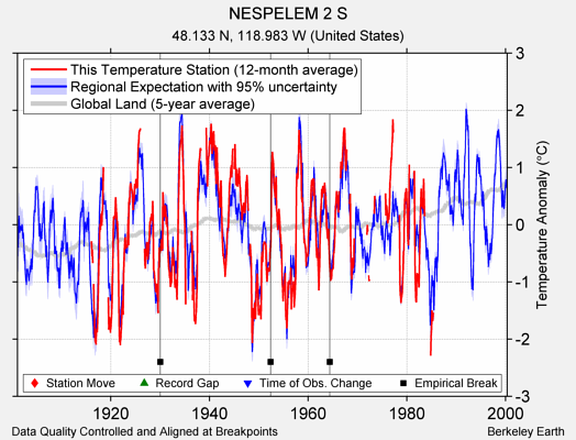 NESPELEM 2 S comparison to regional expectation