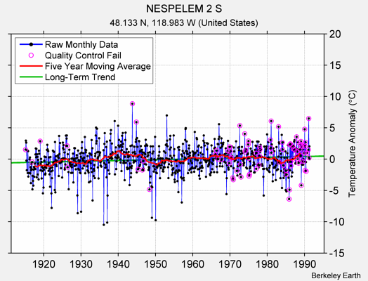 NESPELEM 2 S Raw Mean Temperature